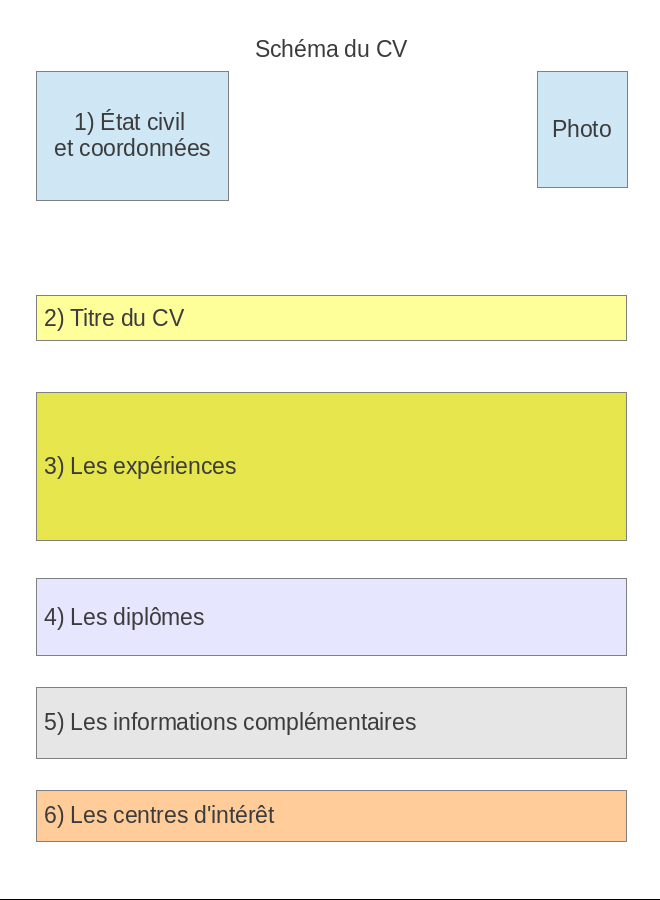 Les rubriques du CV  STAFFSANTÉ